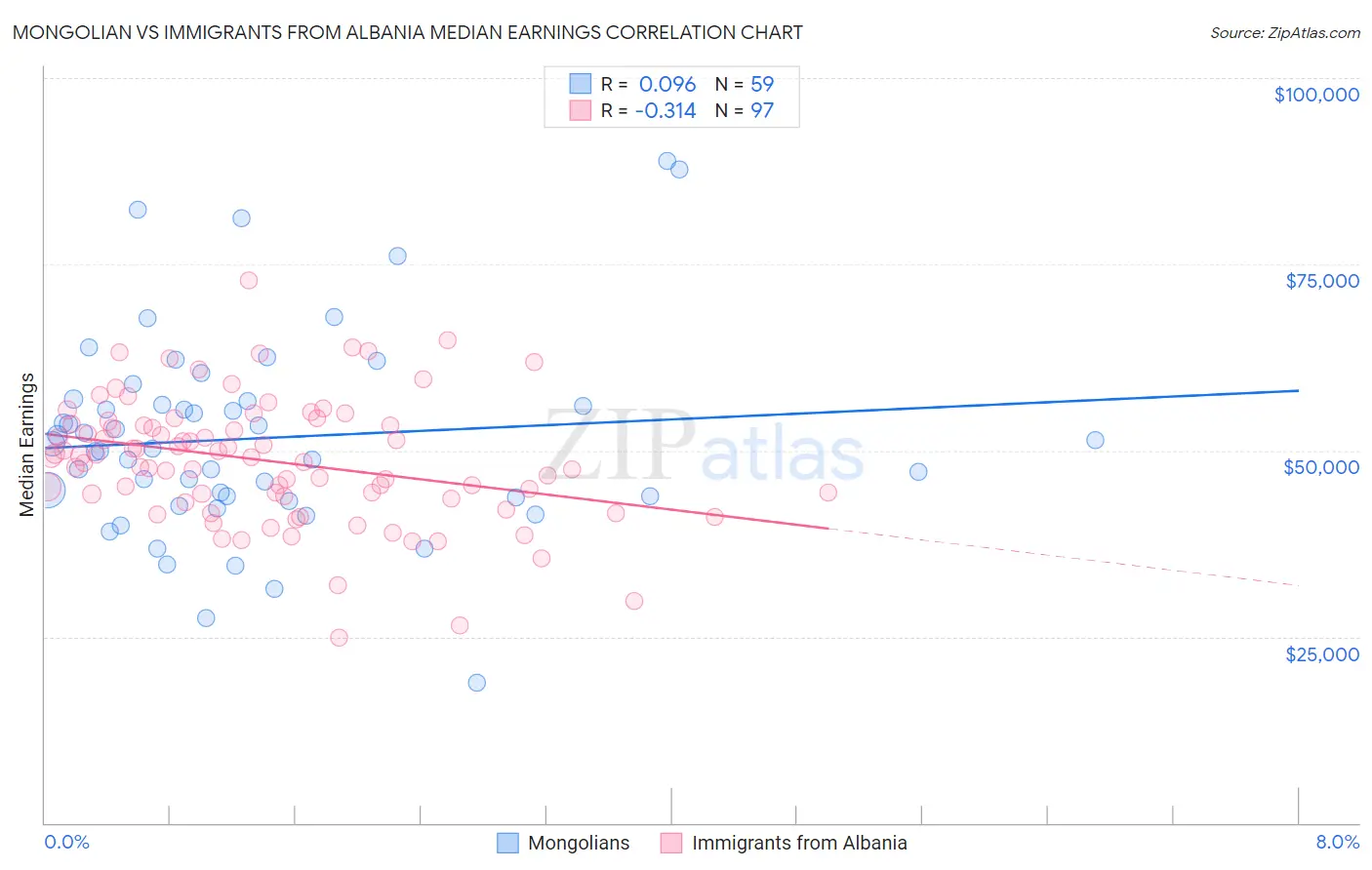 Mongolian vs Immigrants from Albania Median Earnings