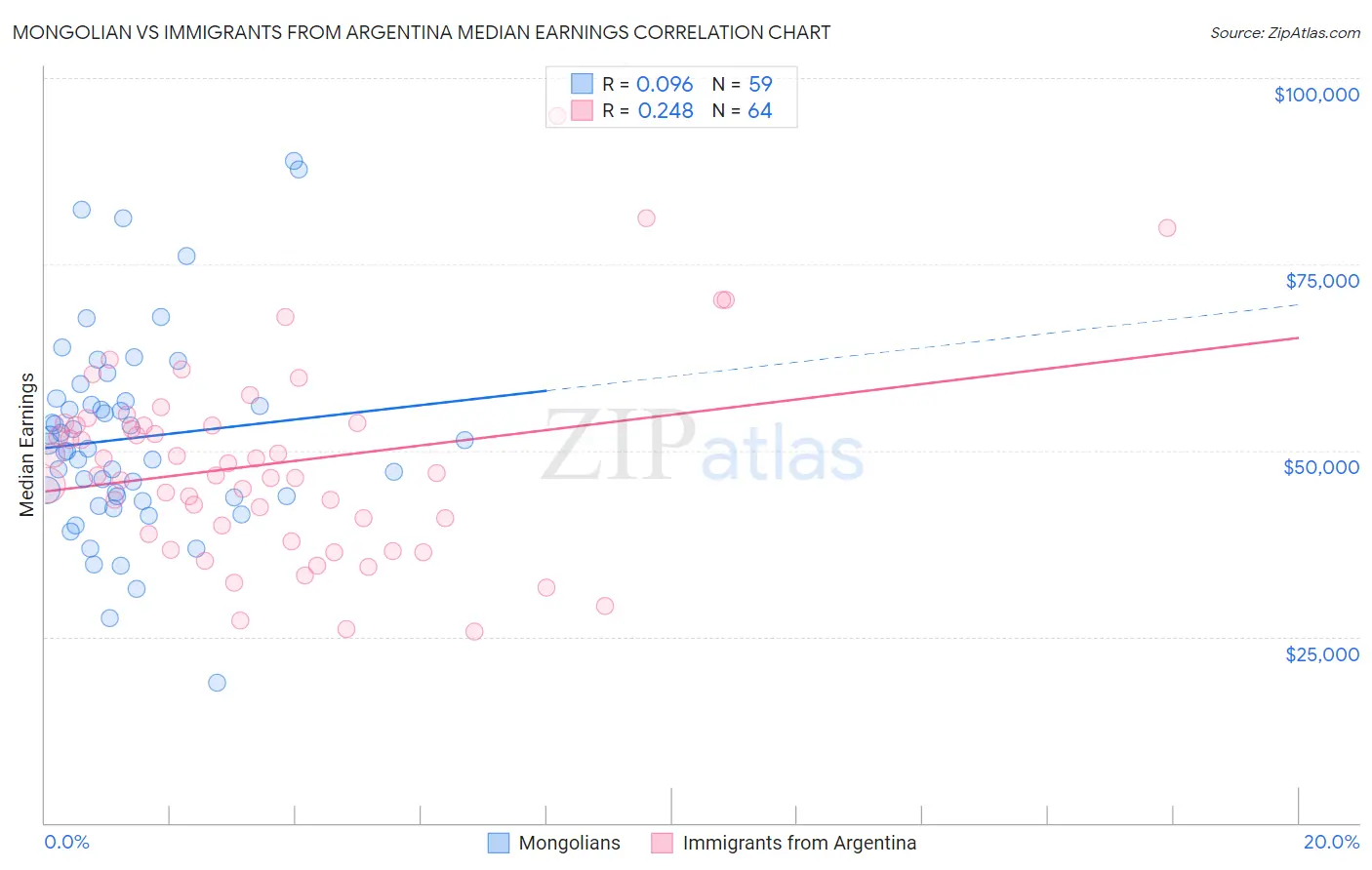 Mongolian vs Immigrants from Argentina Median Earnings