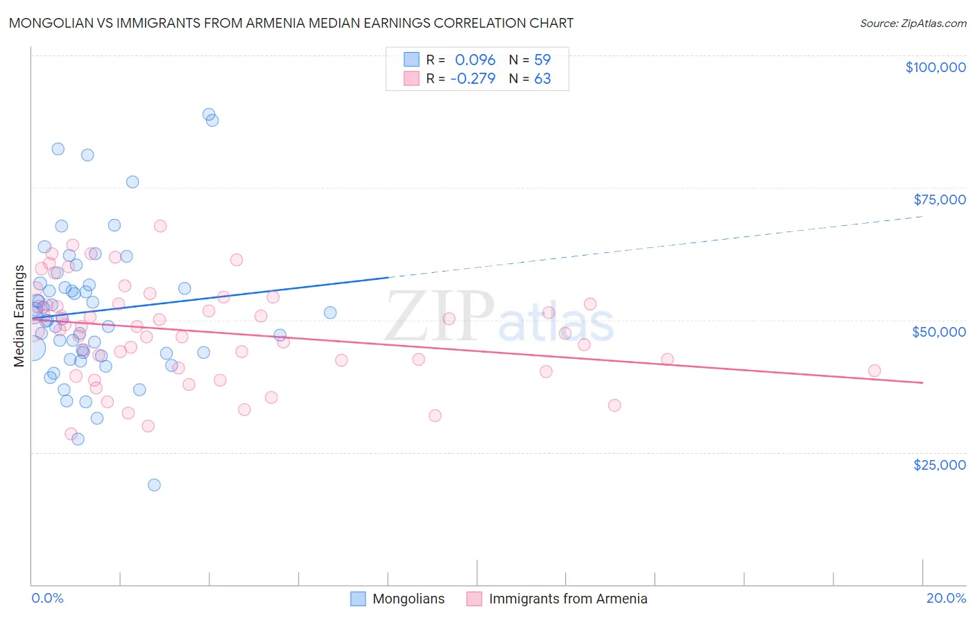 Mongolian vs Immigrants from Armenia Median Earnings