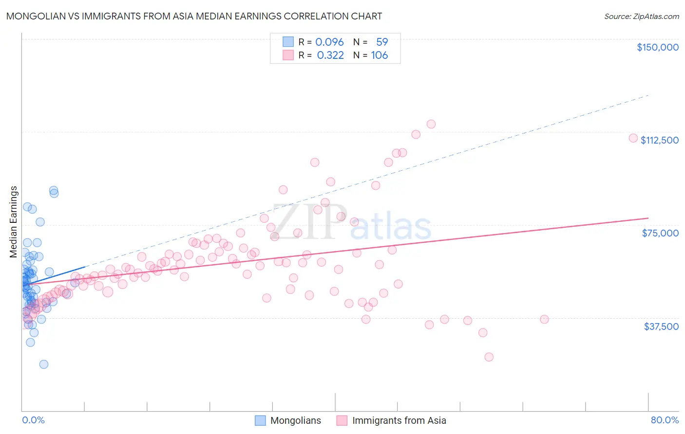 Mongolian vs Immigrants from Asia Median Earnings