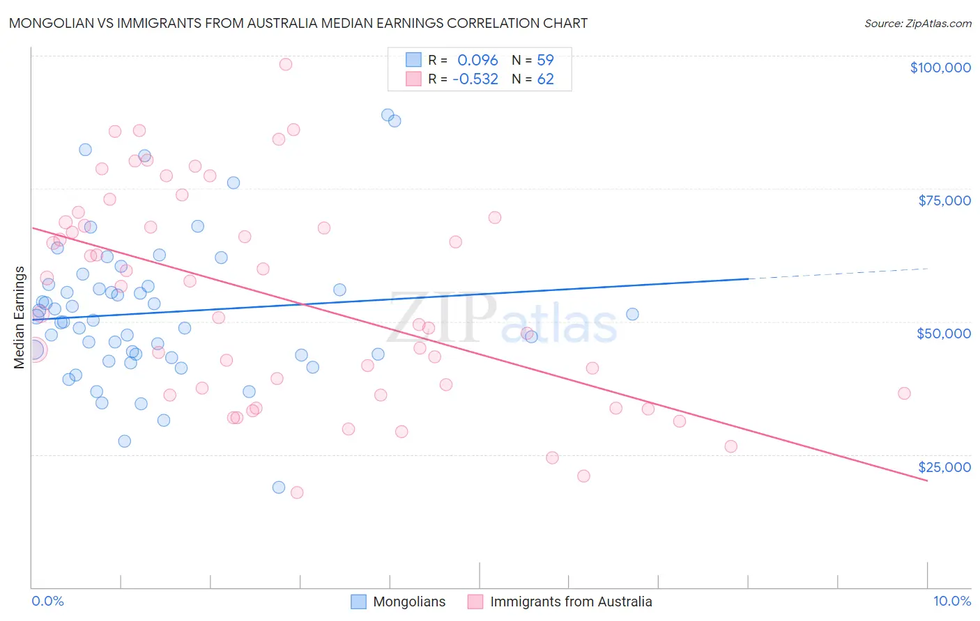 Mongolian vs Immigrants from Australia Median Earnings