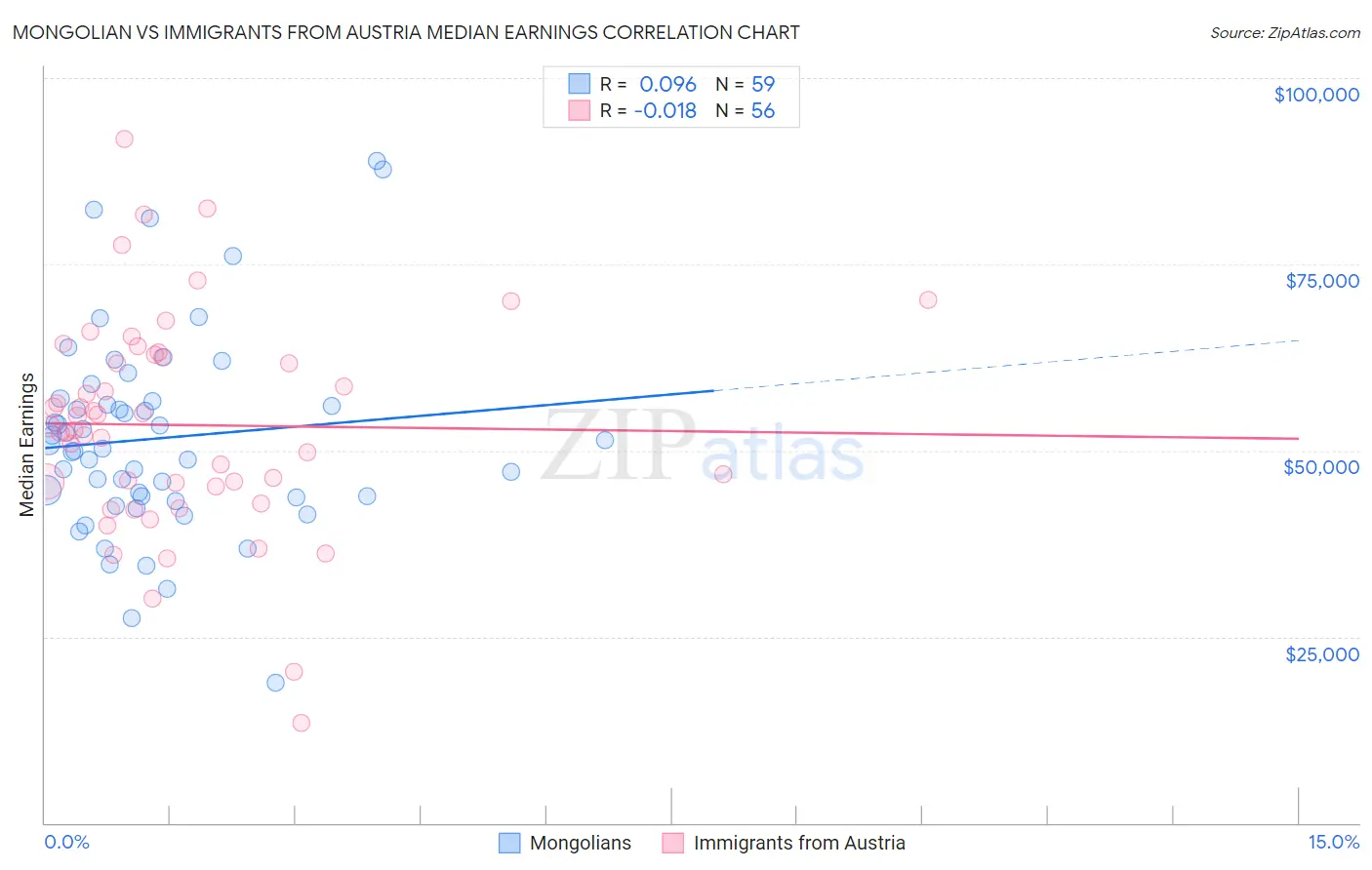 Mongolian vs Immigrants from Austria Median Earnings