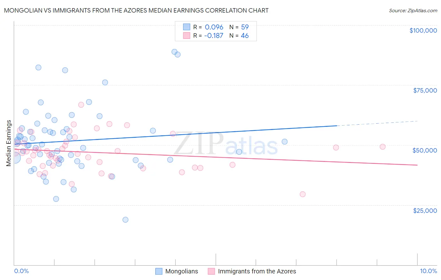 Mongolian vs Immigrants from the Azores Median Earnings