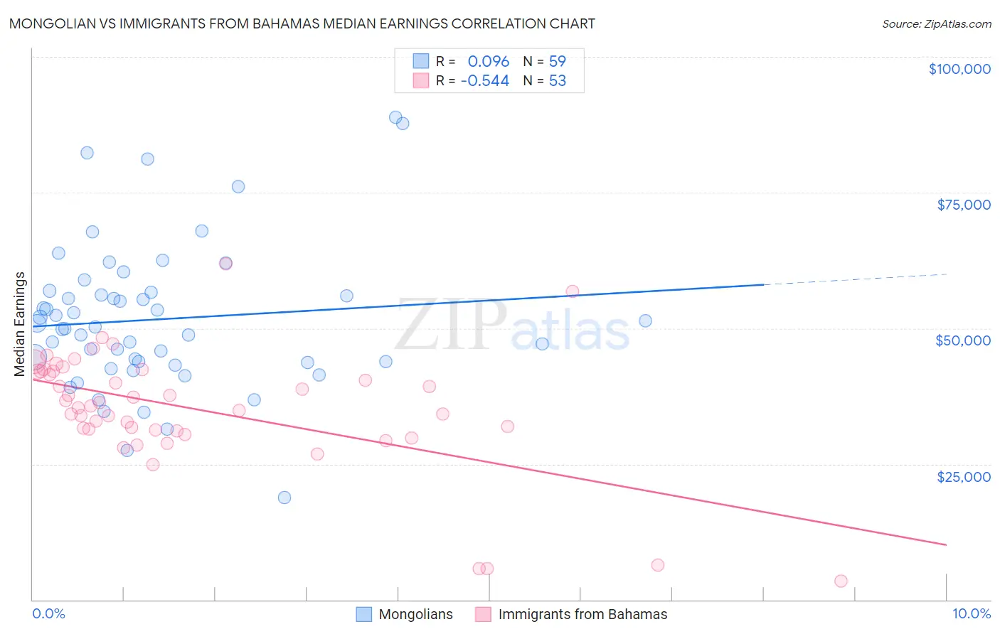 Mongolian vs Immigrants from Bahamas Median Earnings