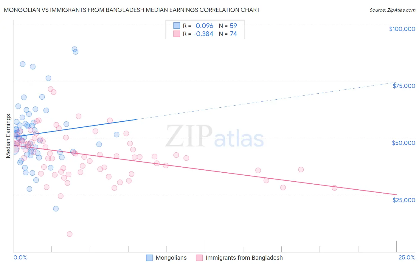 Mongolian vs Immigrants from Bangladesh Median Earnings