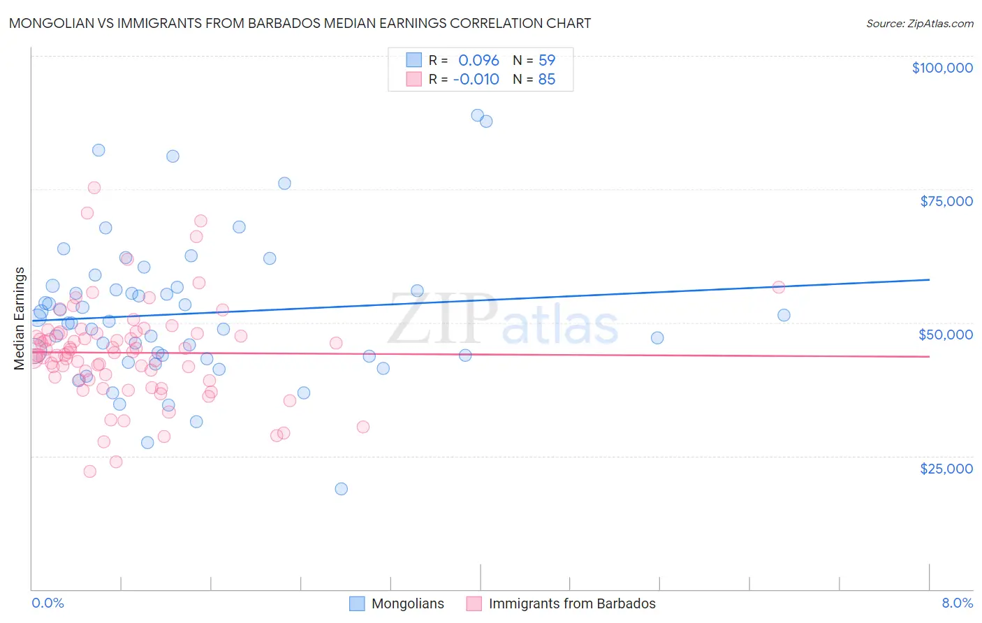Mongolian vs Immigrants from Barbados Median Earnings