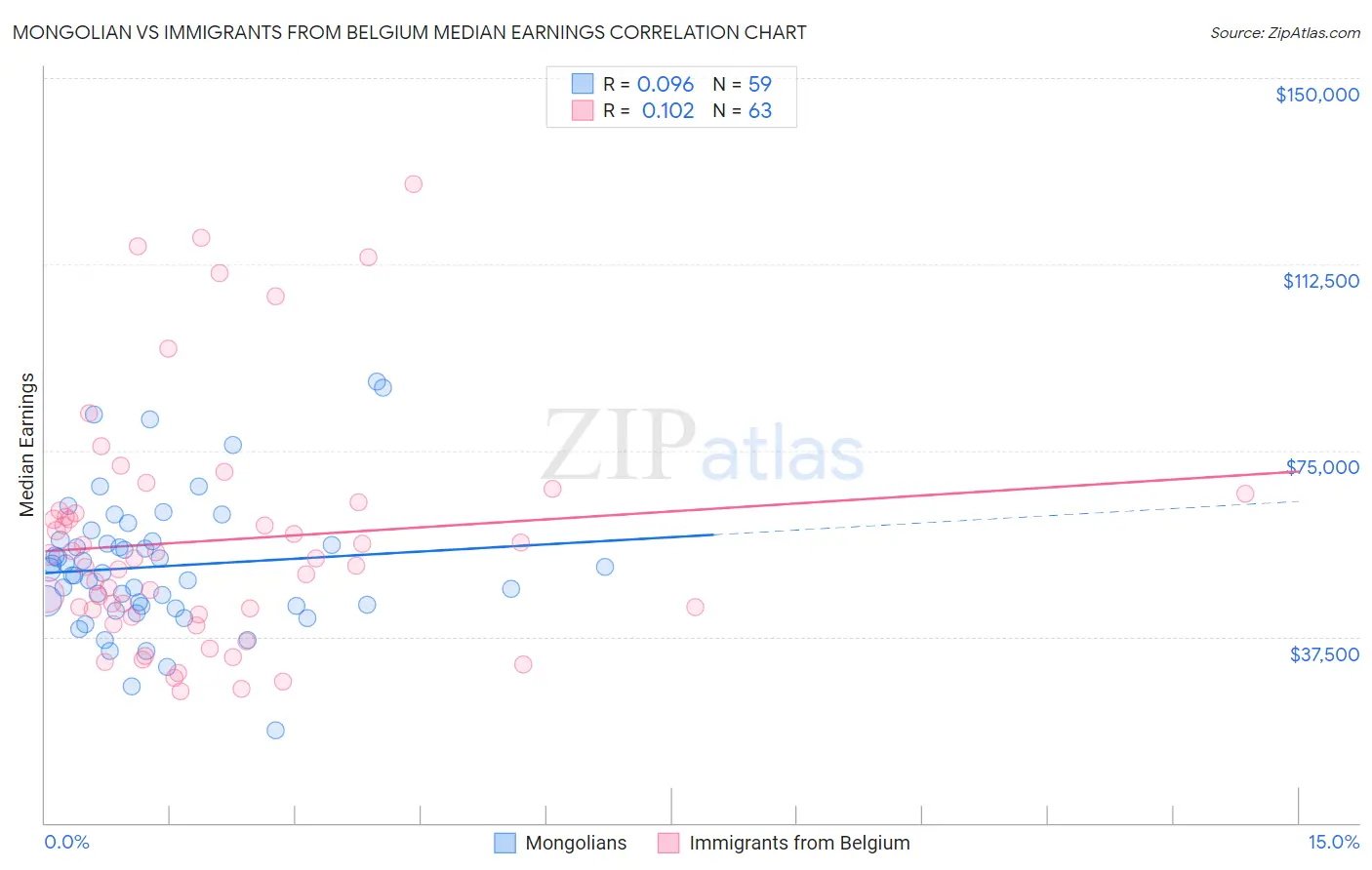 Mongolian vs Immigrants from Belgium Median Earnings