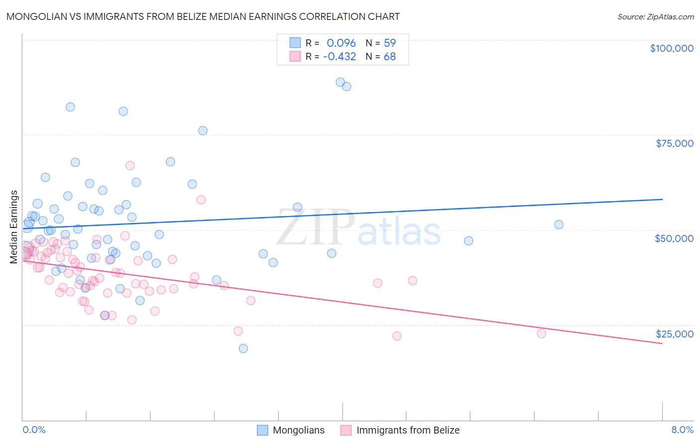 Mongolian vs Immigrants from Belize Median Earnings
