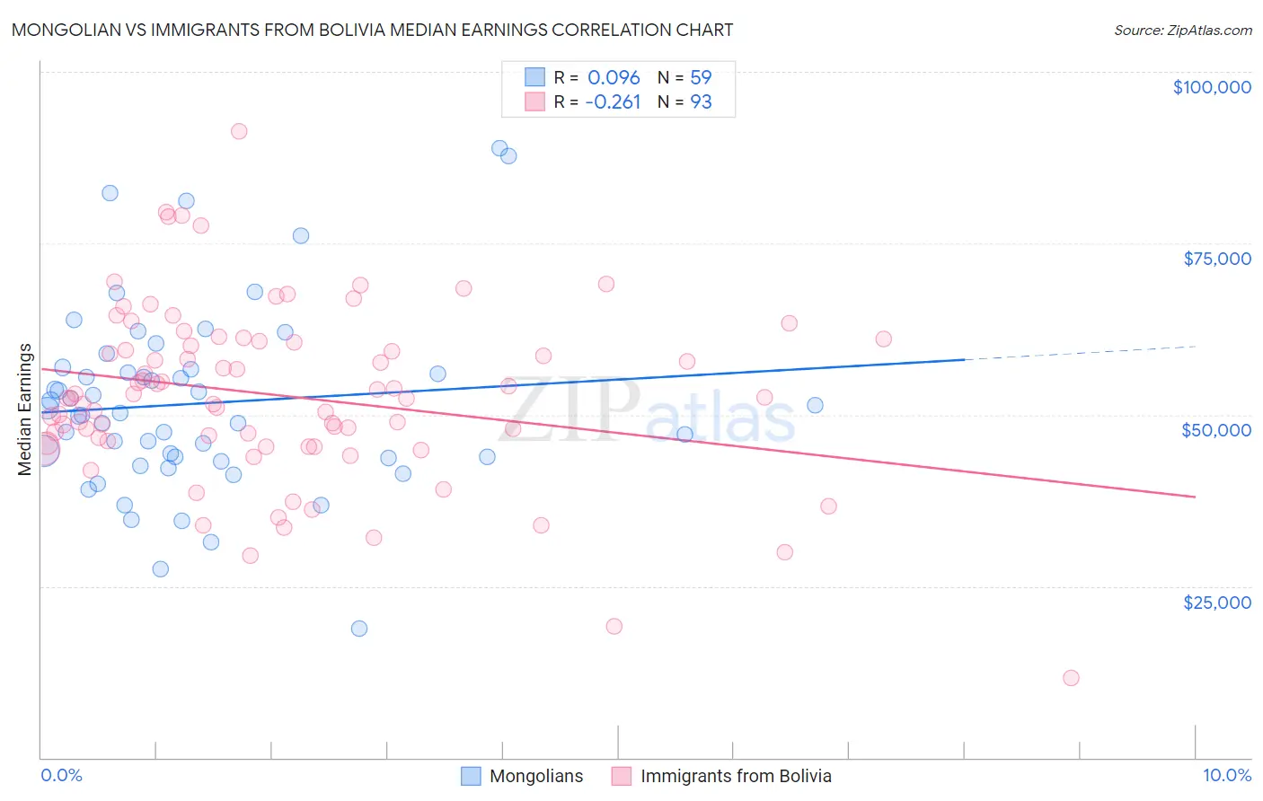 Mongolian vs Immigrants from Bolivia Median Earnings