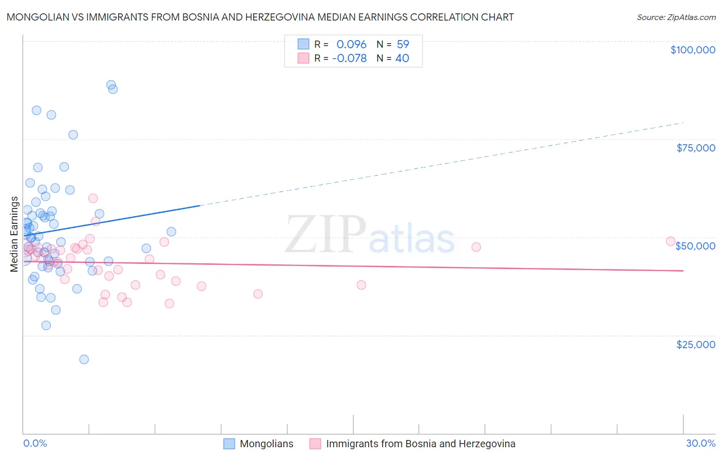 Mongolian vs Immigrants from Bosnia and Herzegovina Median Earnings