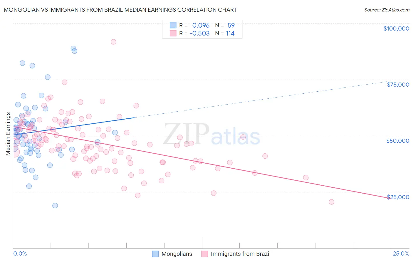 Mongolian vs Immigrants from Brazil Median Earnings