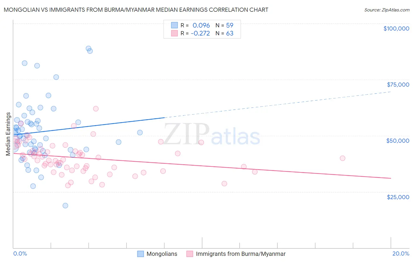 Mongolian vs Immigrants from Burma/Myanmar Median Earnings