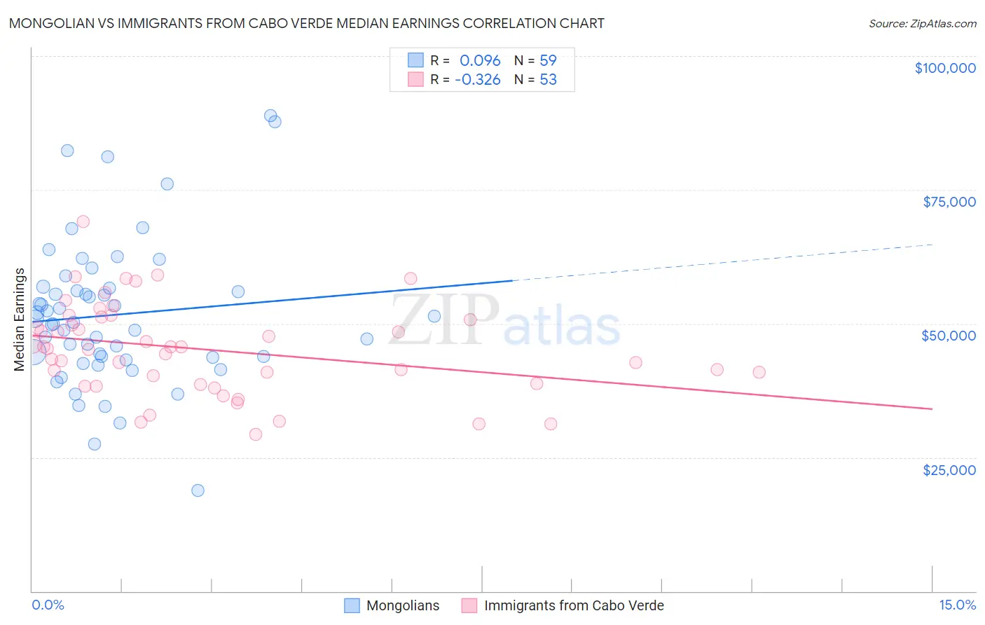 Mongolian vs Immigrants from Cabo Verde Median Earnings