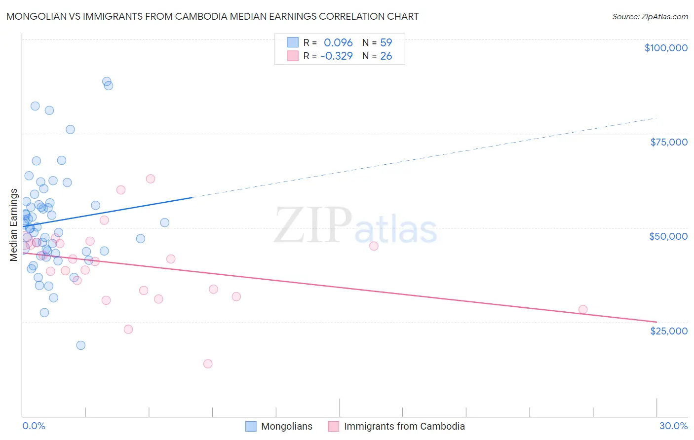 Mongolian vs Immigrants from Cambodia Median Earnings