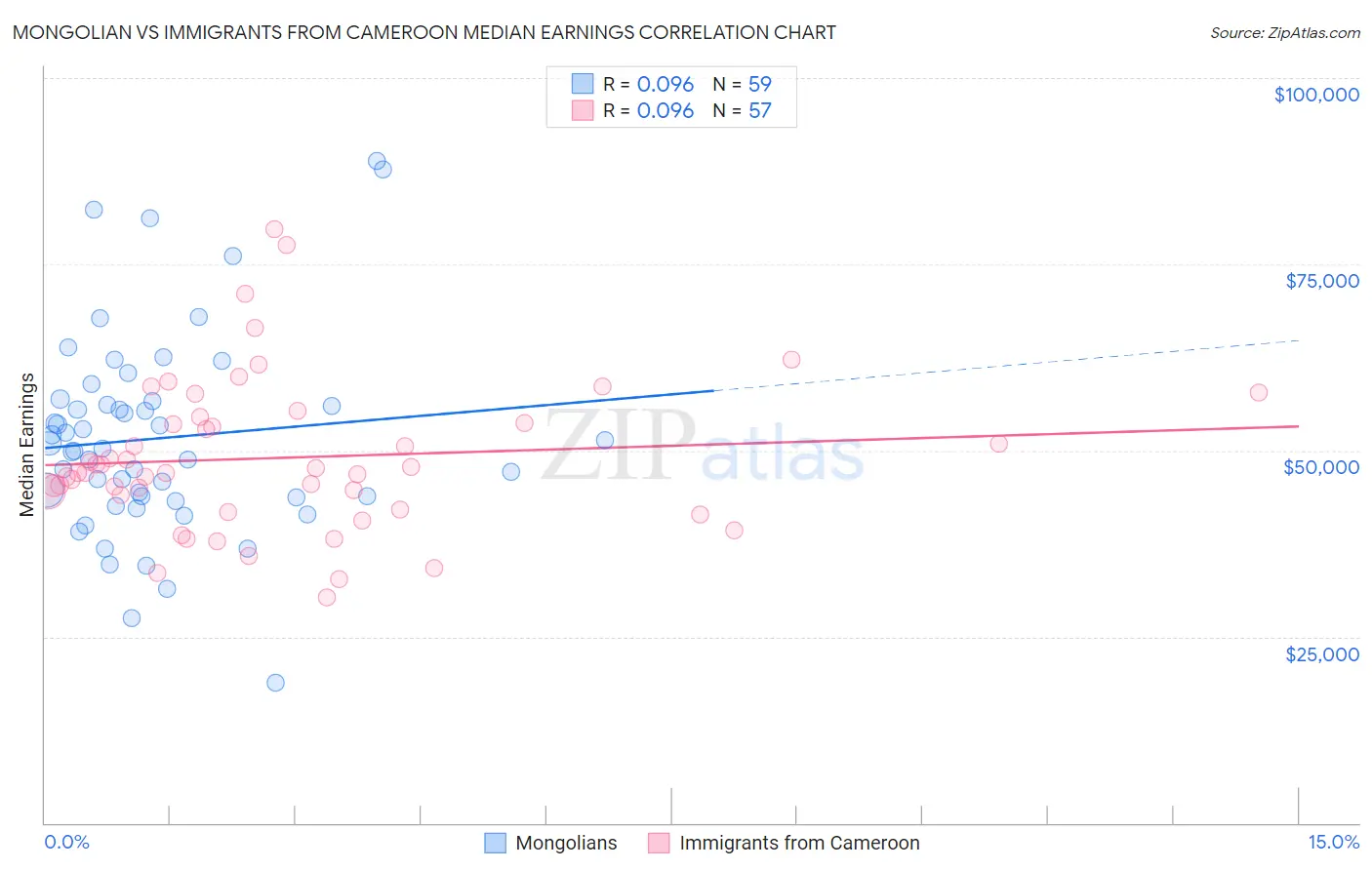 Mongolian vs Immigrants from Cameroon Median Earnings