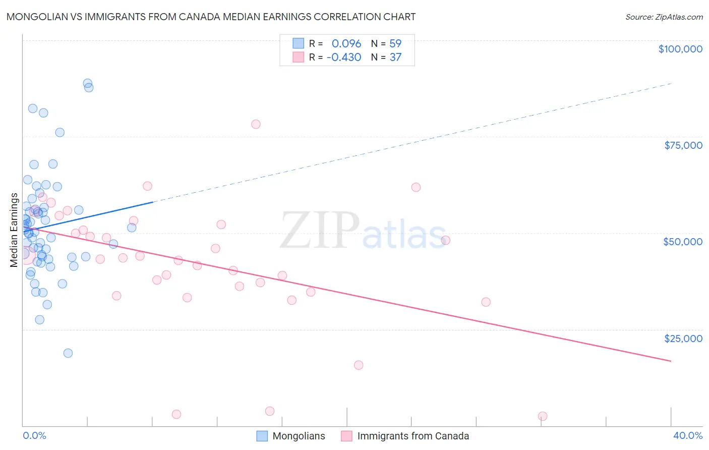 Mongolian vs Immigrants from Canada Median Earnings
