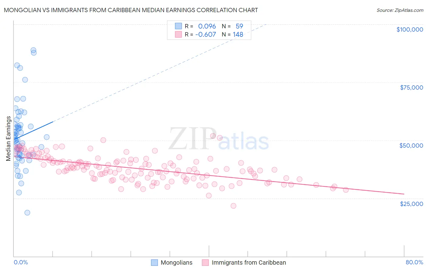 Mongolian vs Immigrants from Caribbean Median Earnings