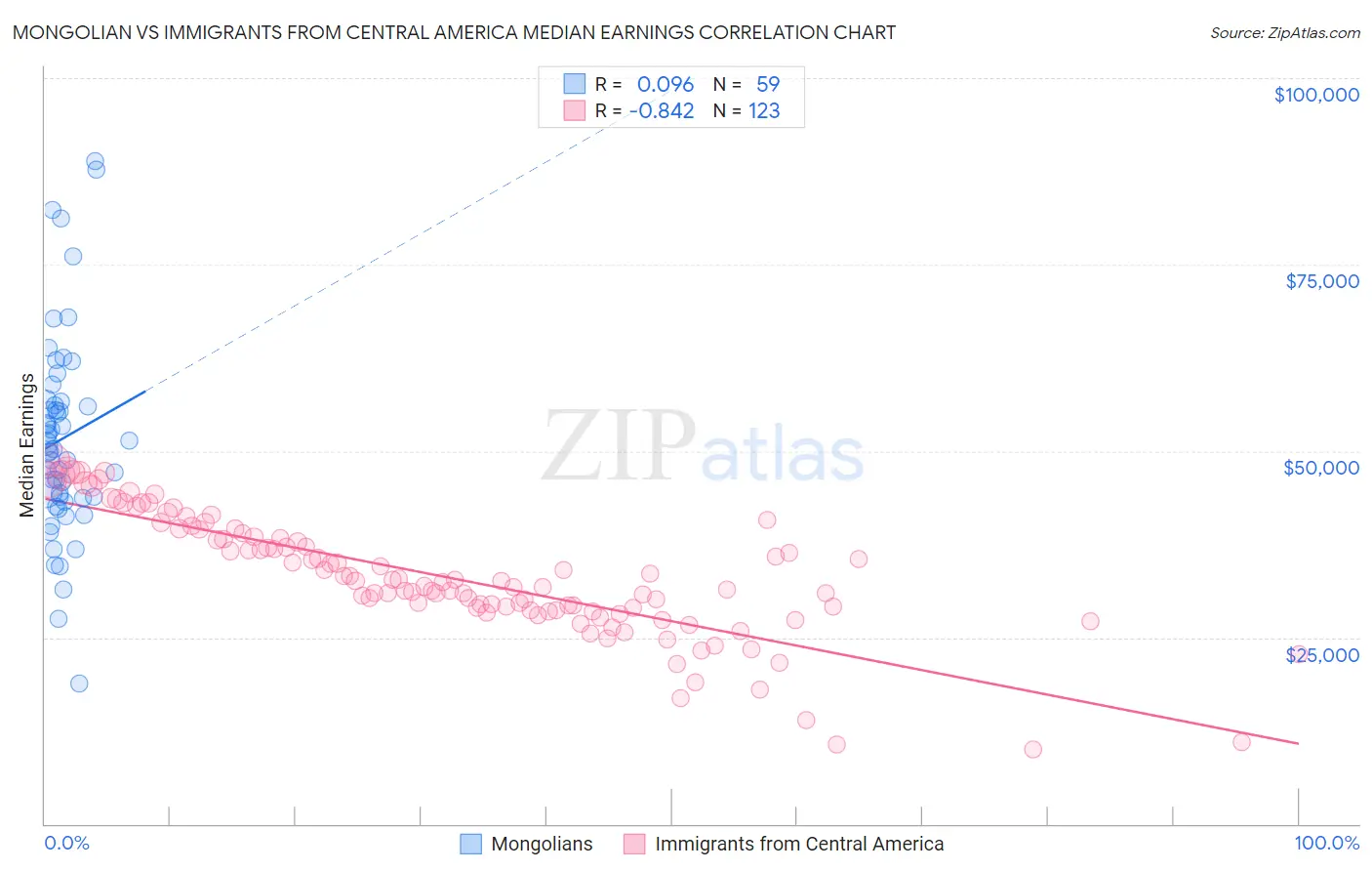 Mongolian vs Immigrants from Central America Median Earnings
