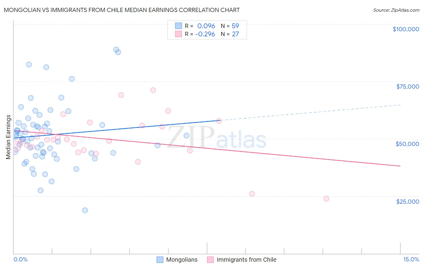 Mongolian vs Immigrants from Chile Median Earnings