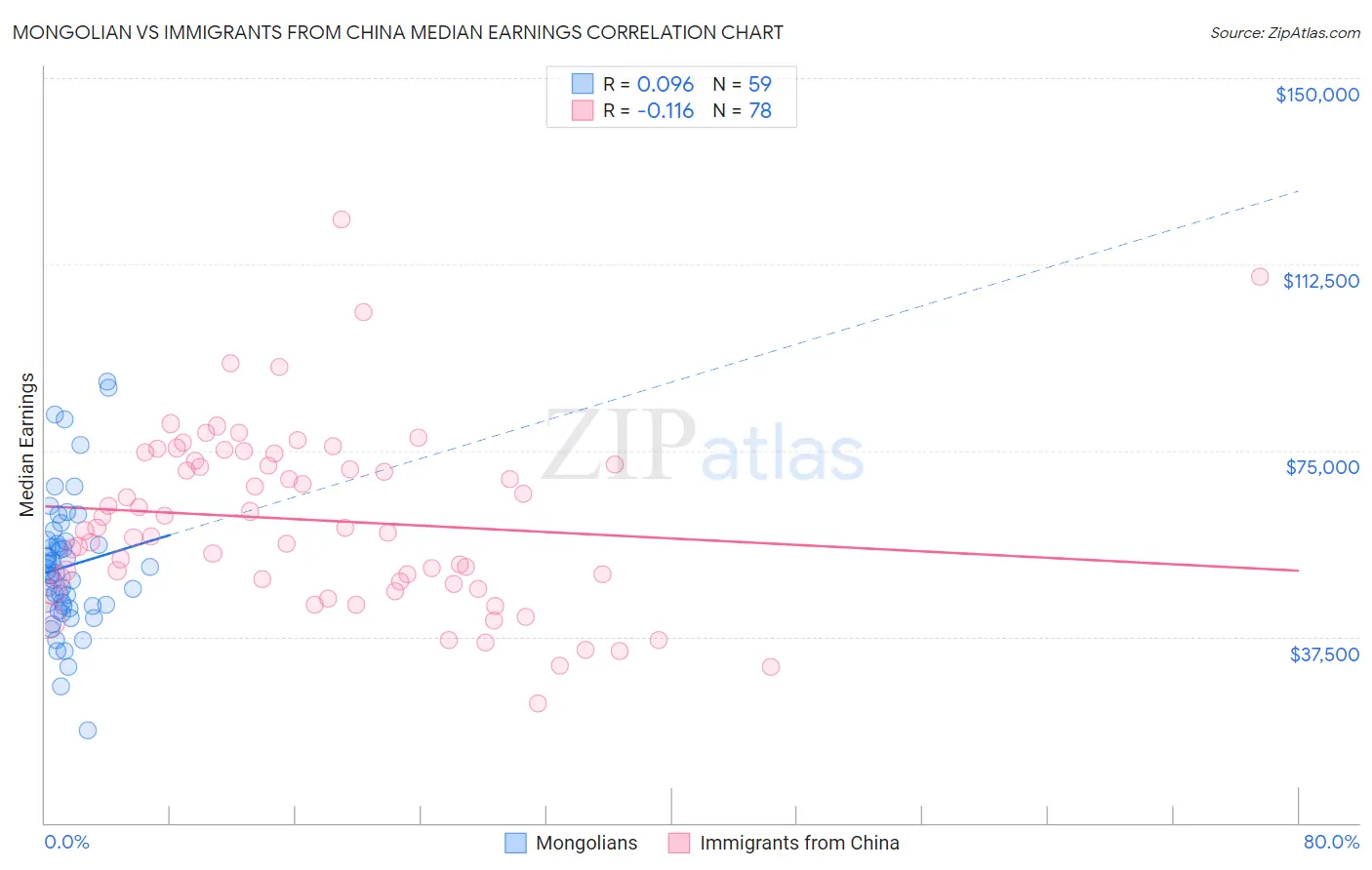 Mongolian vs Immigrants from China Median Earnings