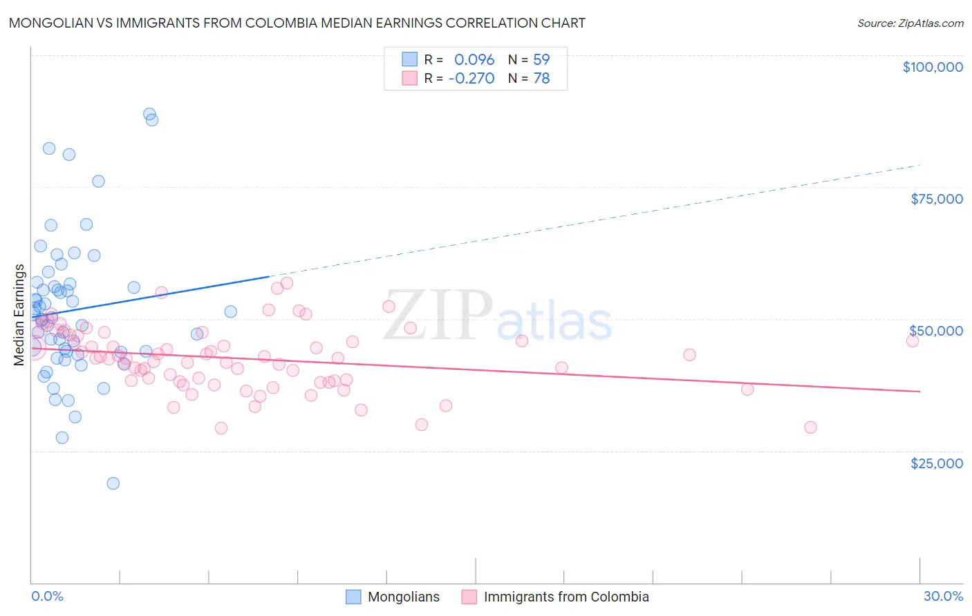 Mongolian vs Immigrants from Colombia Median Earnings