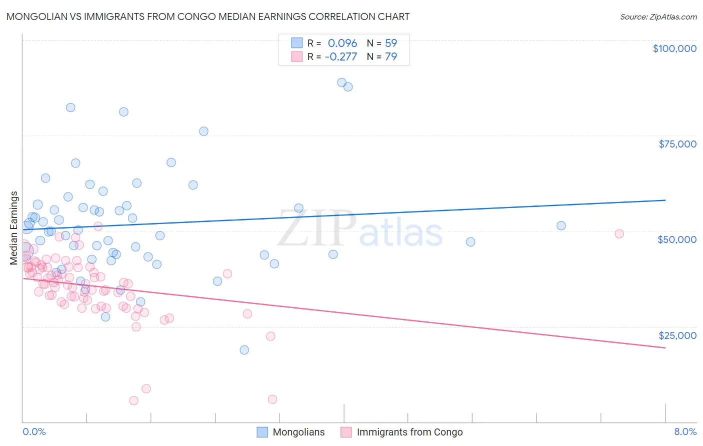 Mongolian vs Immigrants from Congo Median Earnings