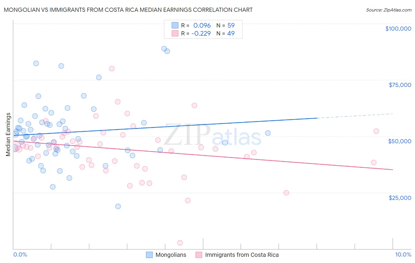 Mongolian vs Immigrants from Costa Rica Median Earnings