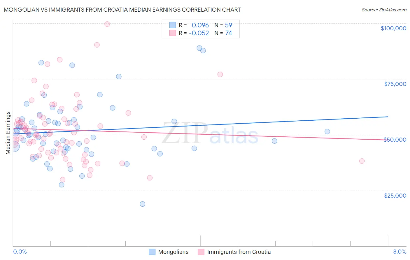 Mongolian vs Immigrants from Croatia Median Earnings