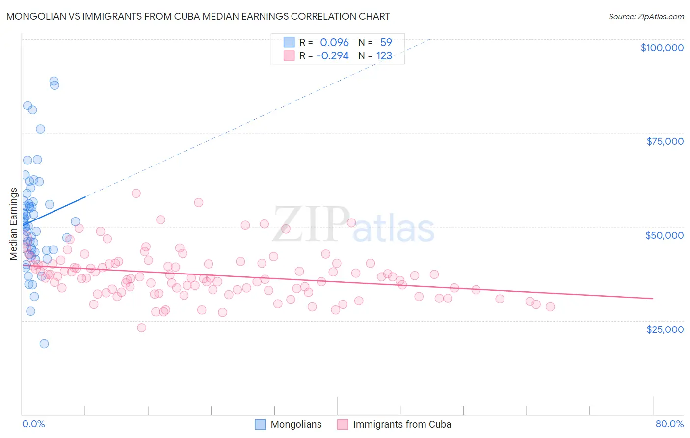 Mongolian vs Immigrants from Cuba Median Earnings