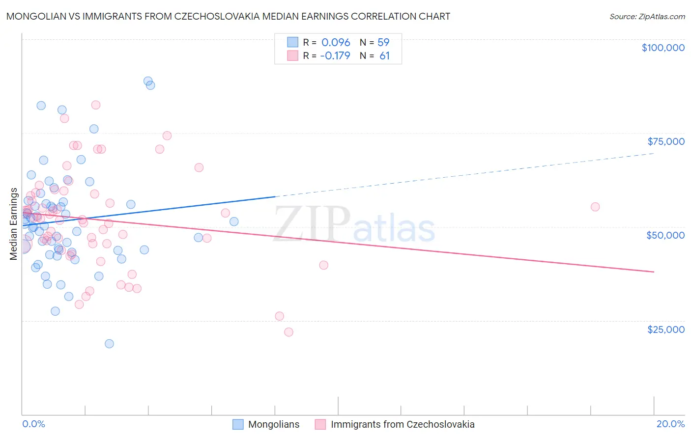 Mongolian vs Immigrants from Czechoslovakia Median Earnings
