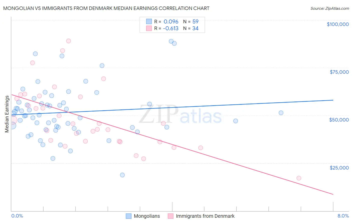 Mongolian vs Immigrants from Denmark Median Earnings