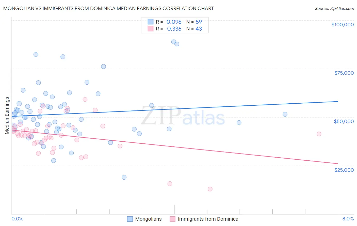 Mongolian vs Immigrants from Dominica Median Earnings