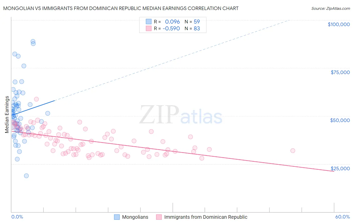 Mongolian vs Immigrants from Dominican Republic Median Earnings
