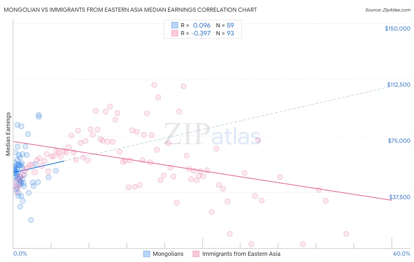 Mongolian vs Immigrants from Eastern Asia Median Earnings
