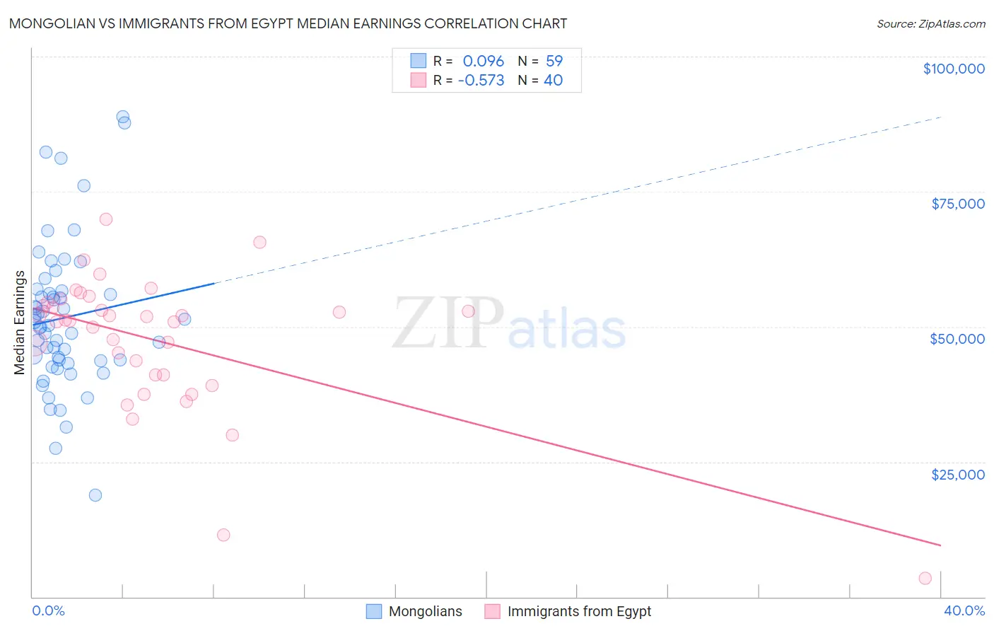 Mongolian vs Immigrants from Egypt Median Earnings