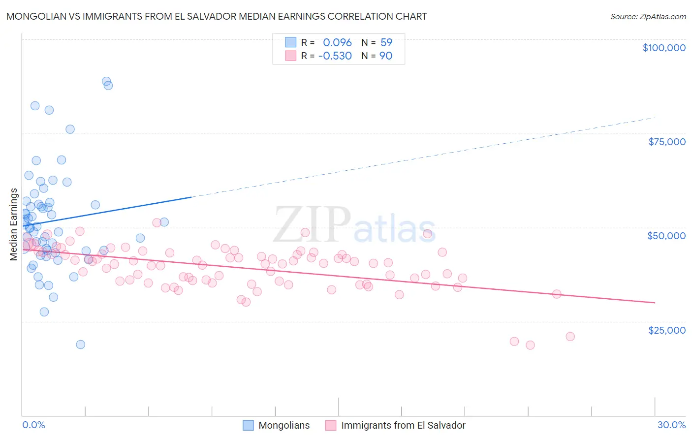 Mongolian vs Immigrants from El Salvador Median Earnings