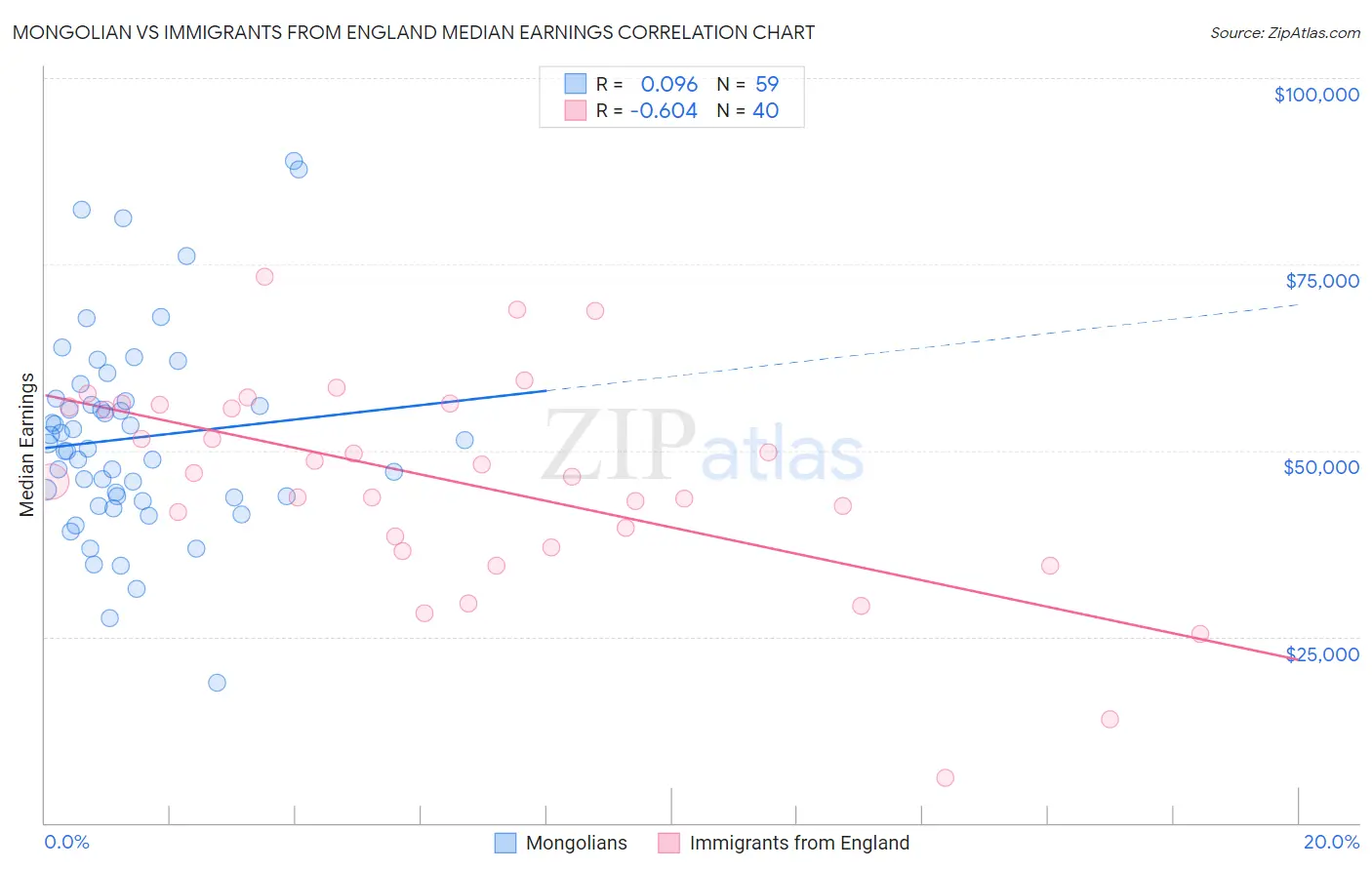 Mongolian vs Immigrants from England Median Earnings