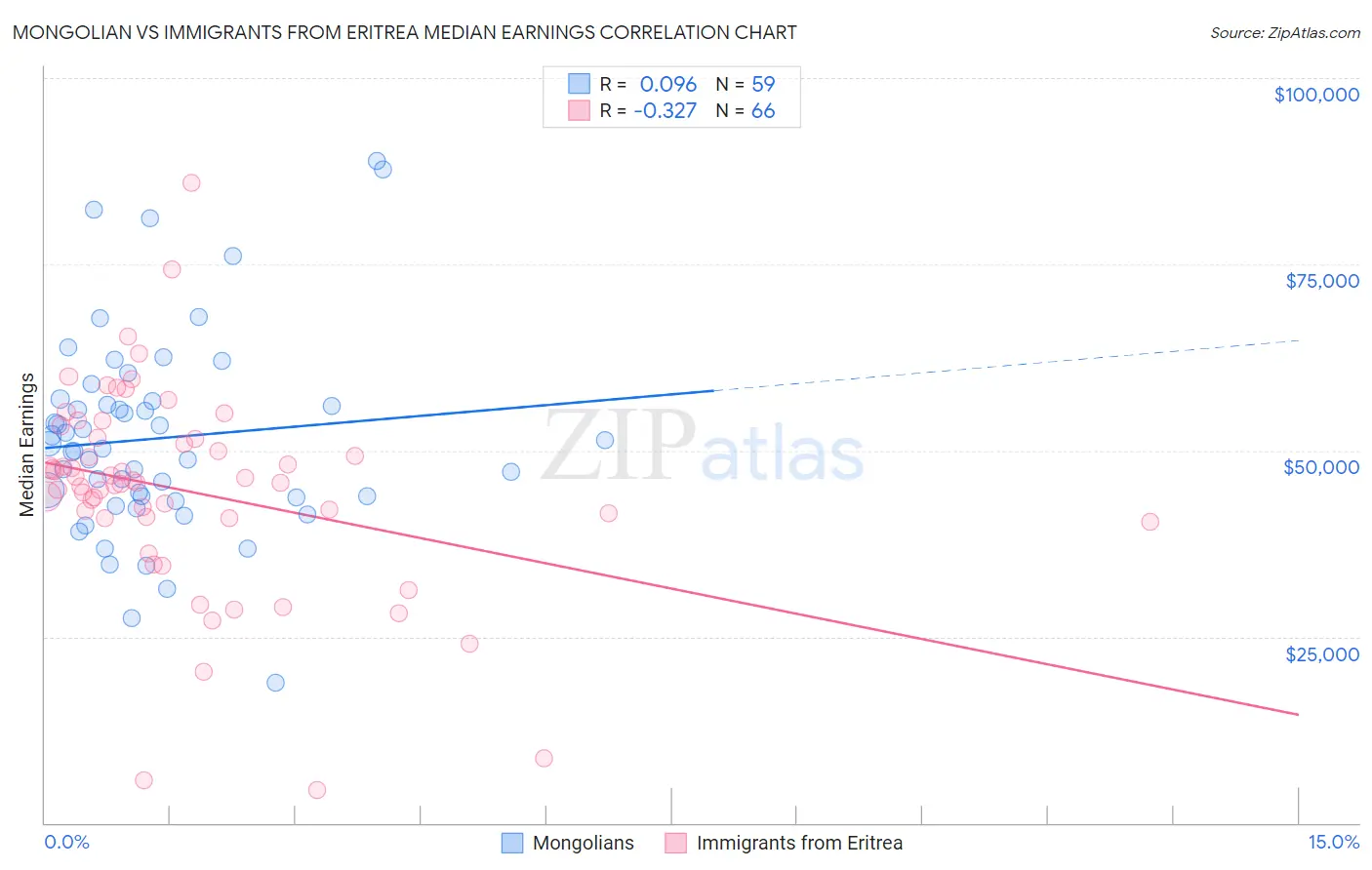 Mongolian vs Immigrants from Eritrea Median Earnings