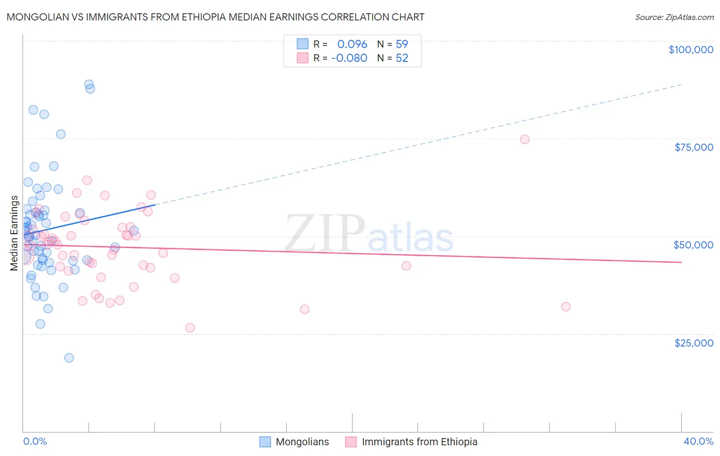 Mongolian vs Immigrants from Ethiopia Median Earnings