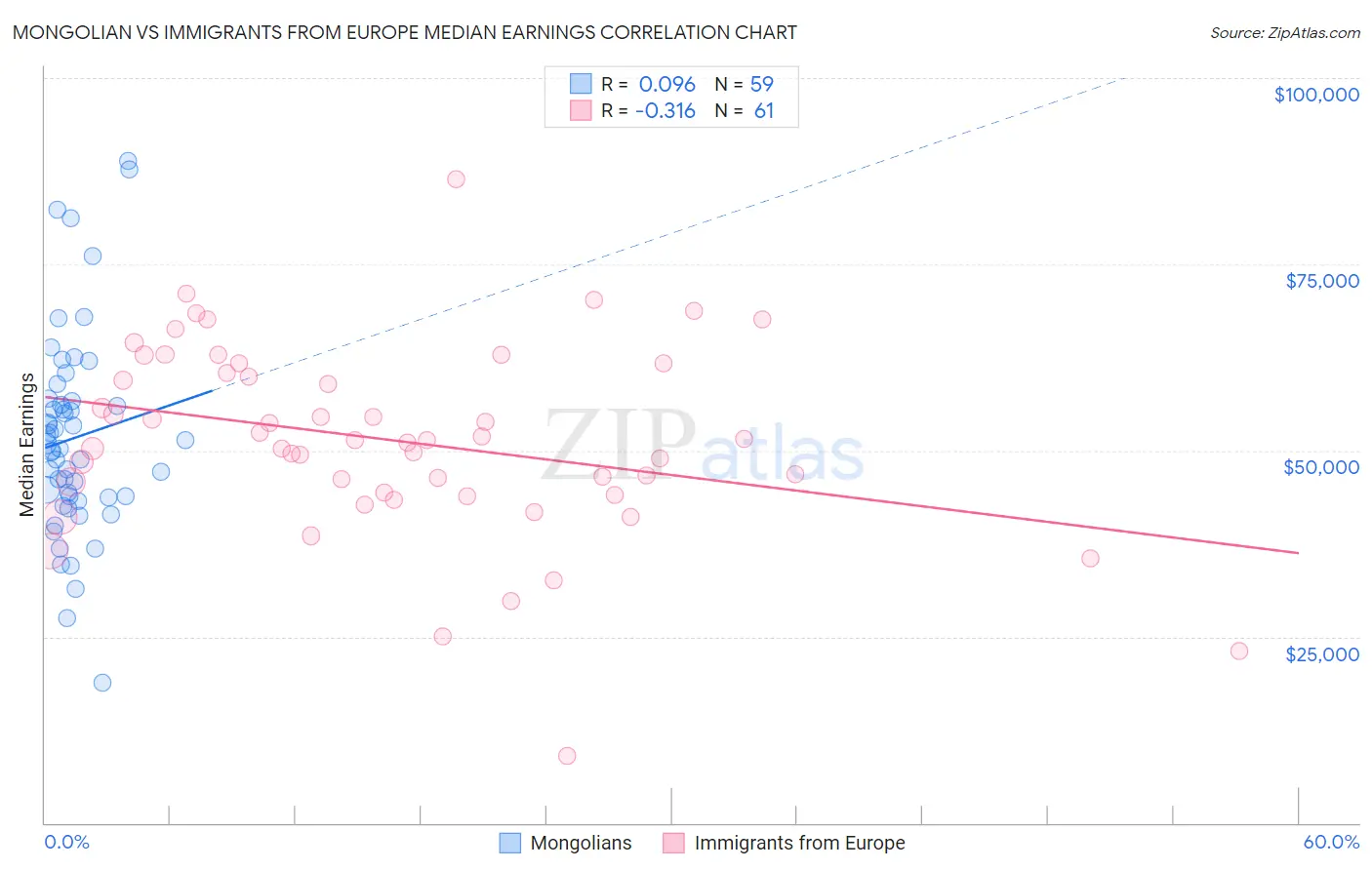 Mongolian vs Immigrants from Europe Median Earnings