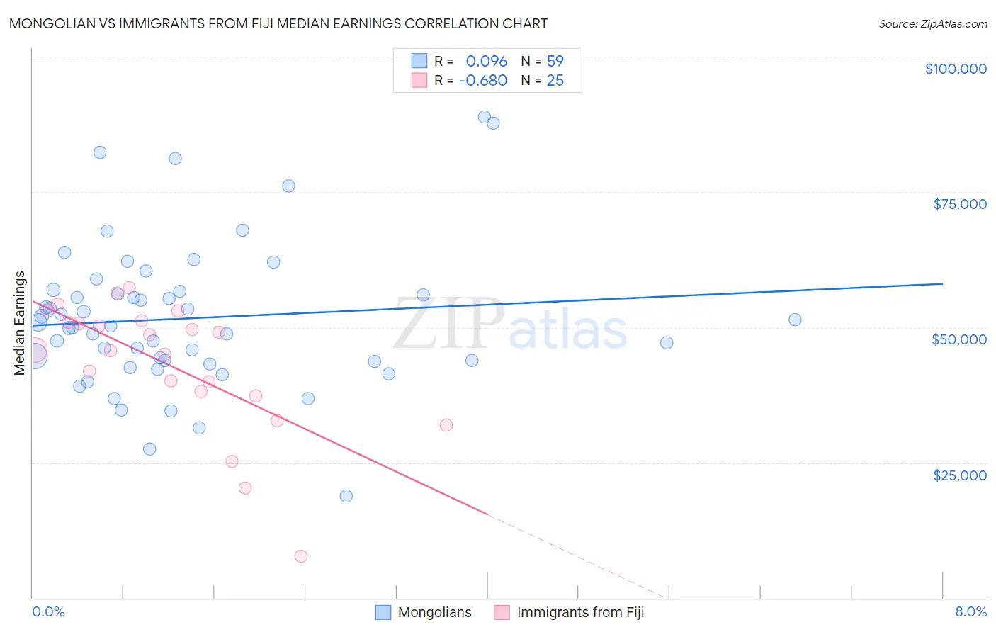 Mongolian vs Immigrants from Fiji Median Earnings