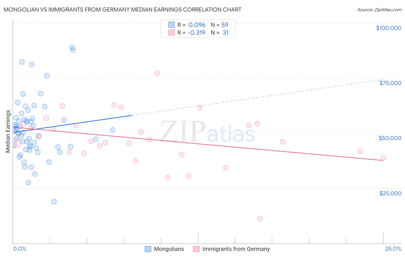 Mongolian vs Immigrants from Germany Median Earnings