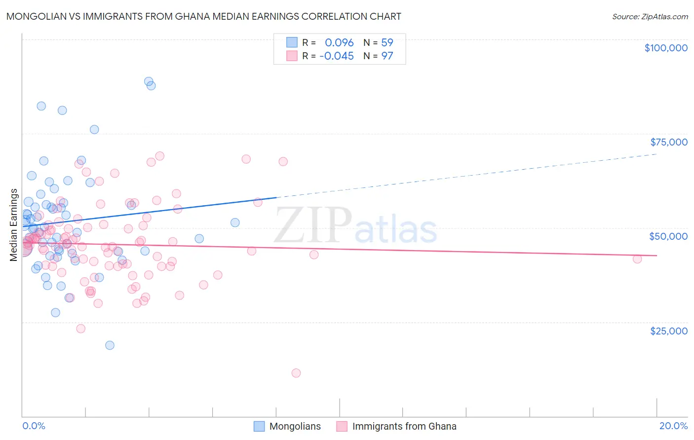 Mongolian vs Immigrants from Ghana Median Earnings