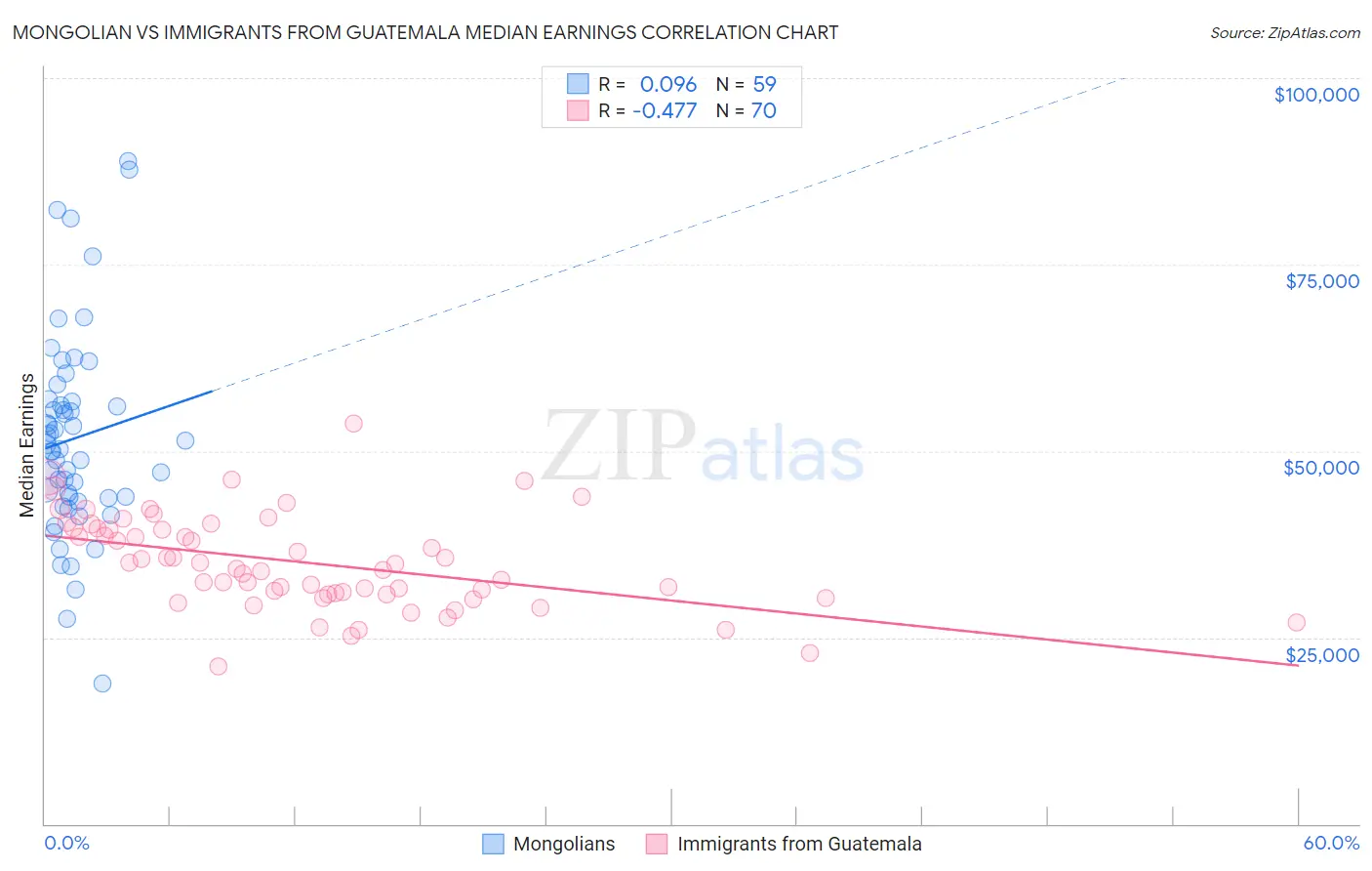 Mongolian vs Immigrants from Guatemala Median Earnings