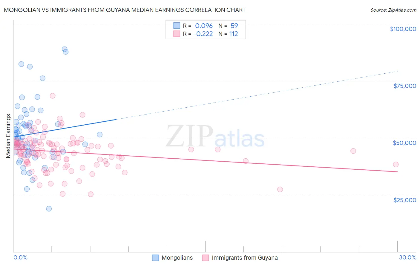 Mongolian vs Immigrants from Guyana Median Earnings