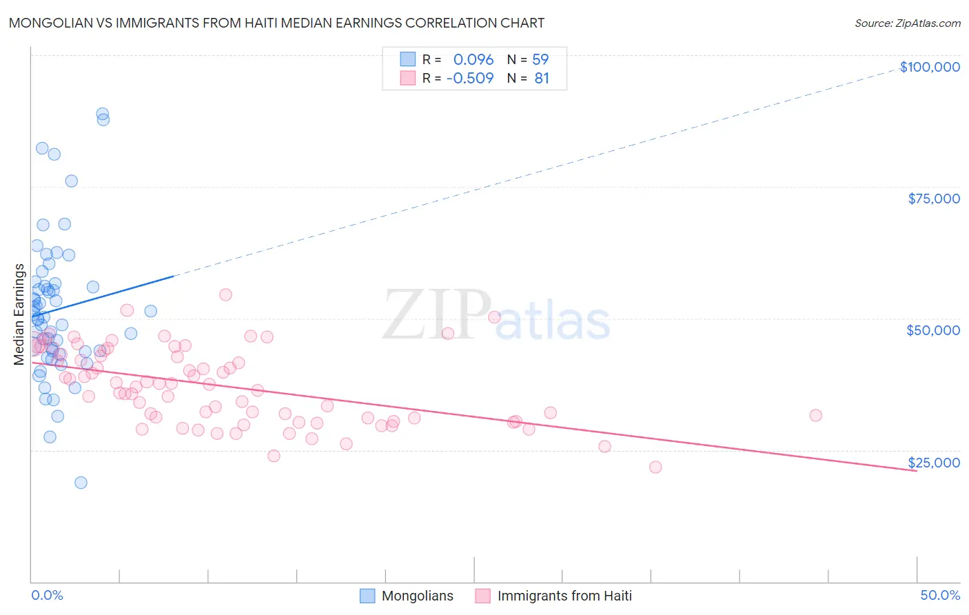 Mongolian vs Immigrants from Haiti Median Earnings