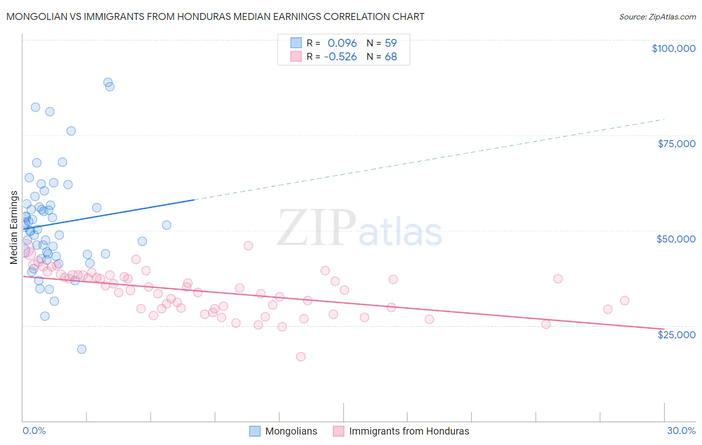 Mongolian vs Immigrants from Honduras Median Earnings
