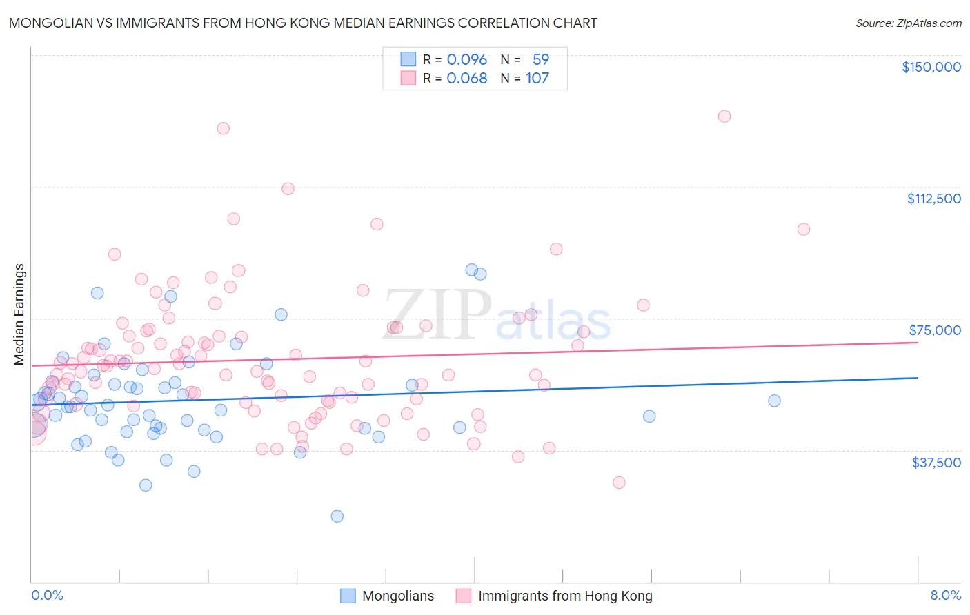 Mongolian vs Immigrants from Hong Kong Median Earnings