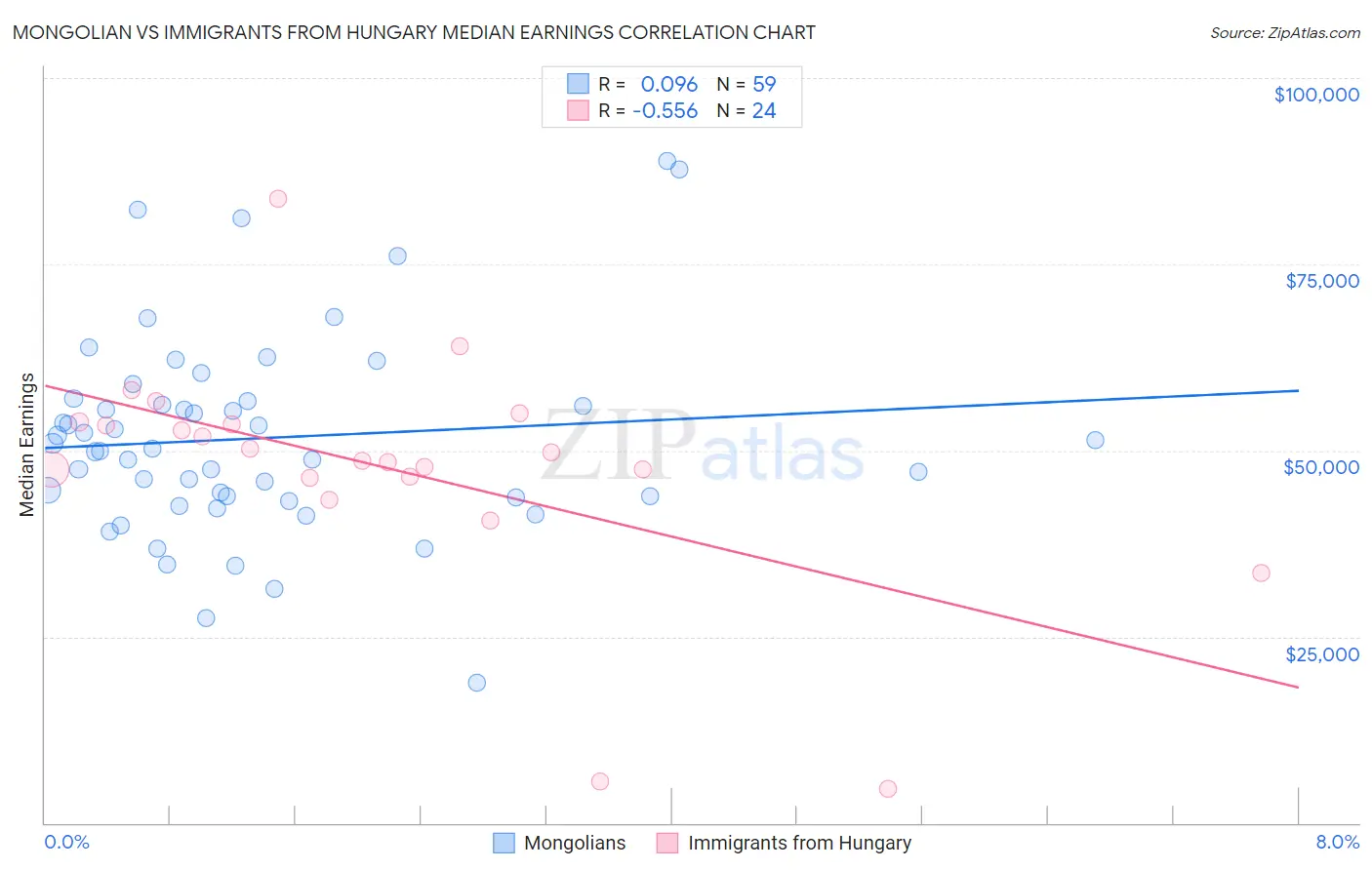 Mongolian vs Immigrants from Hungary Median Earnings