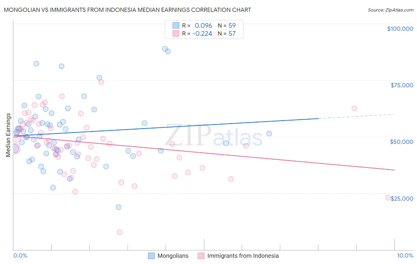 Mongolian vs Immigrants from Indonesia Median Earnings